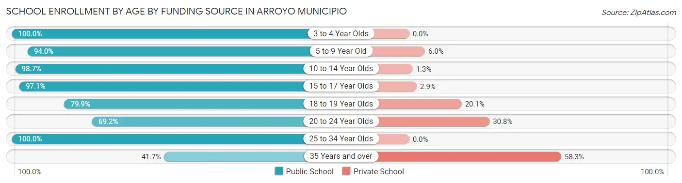 School Enrollment by Age by Funding Source in Arroyo Municipio
