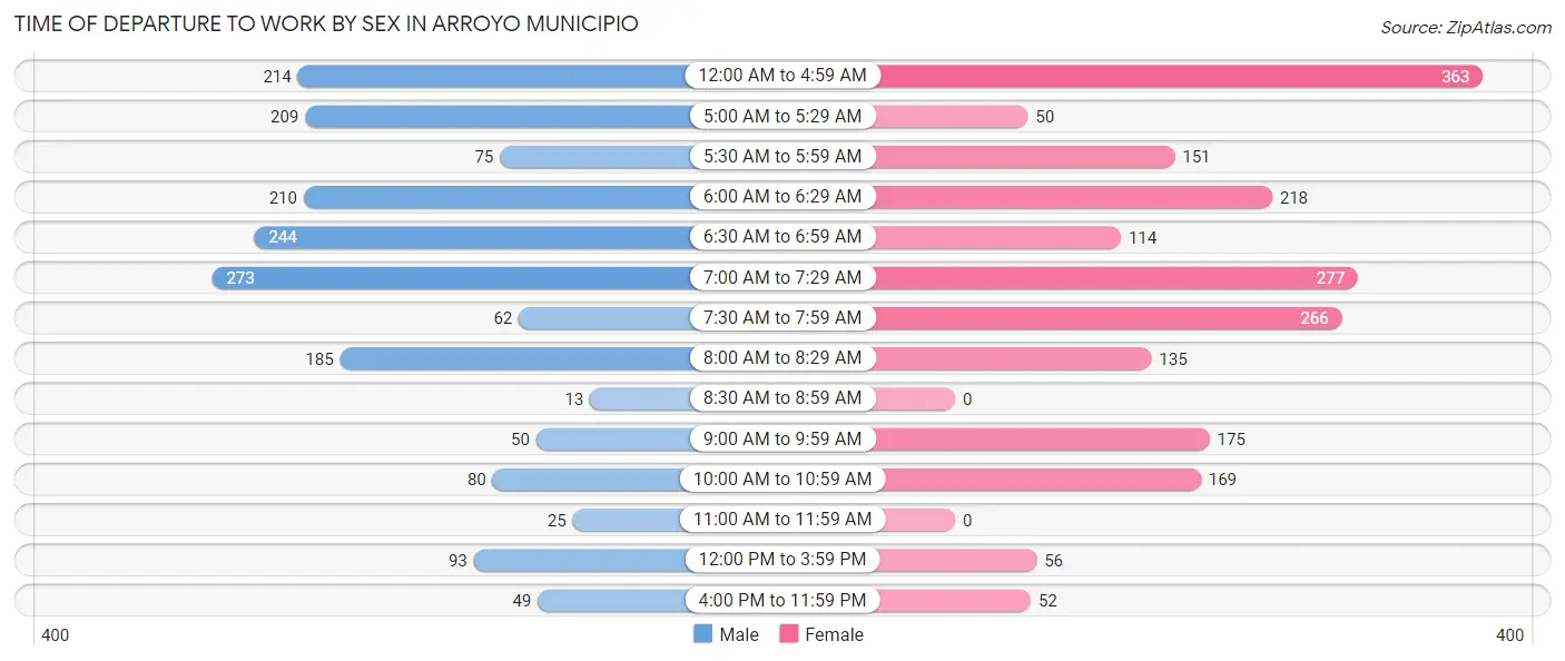 Time of Departure to Work by Sex in Arroyo Municipio