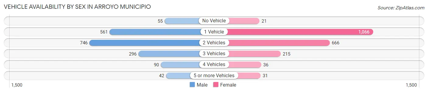 Vehicle Availability by Sex in Arroyo Municipio