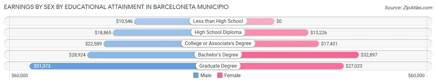 Earnings by Sex by Educational Attainment in Barceloneta Municipio