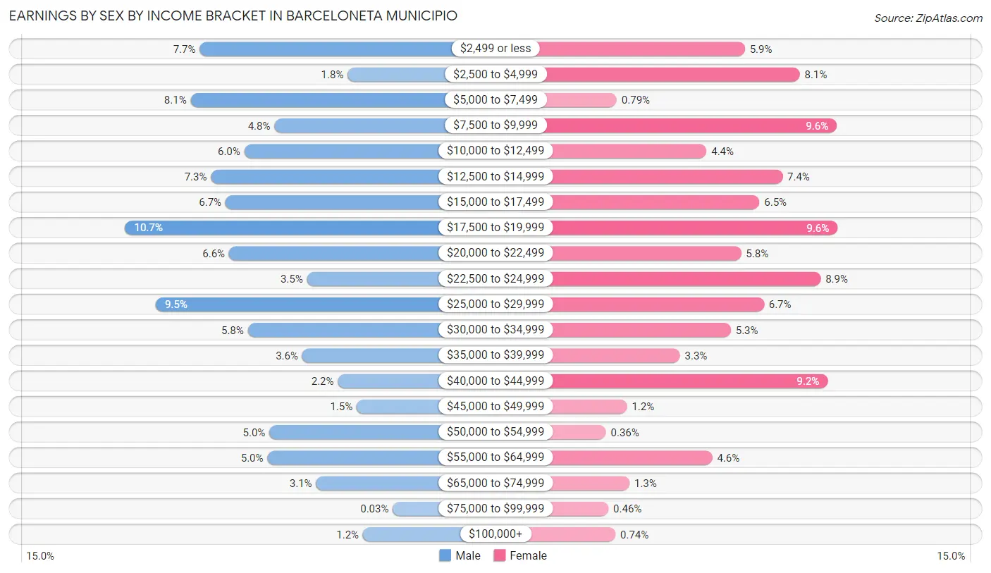 Earnings by Sex by Income Bracket in Barceloneta Municipio
