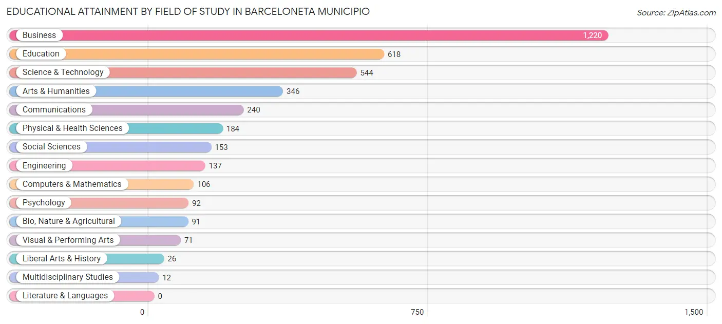Educational Attainment by Field of Study in Barceloneta Municipio