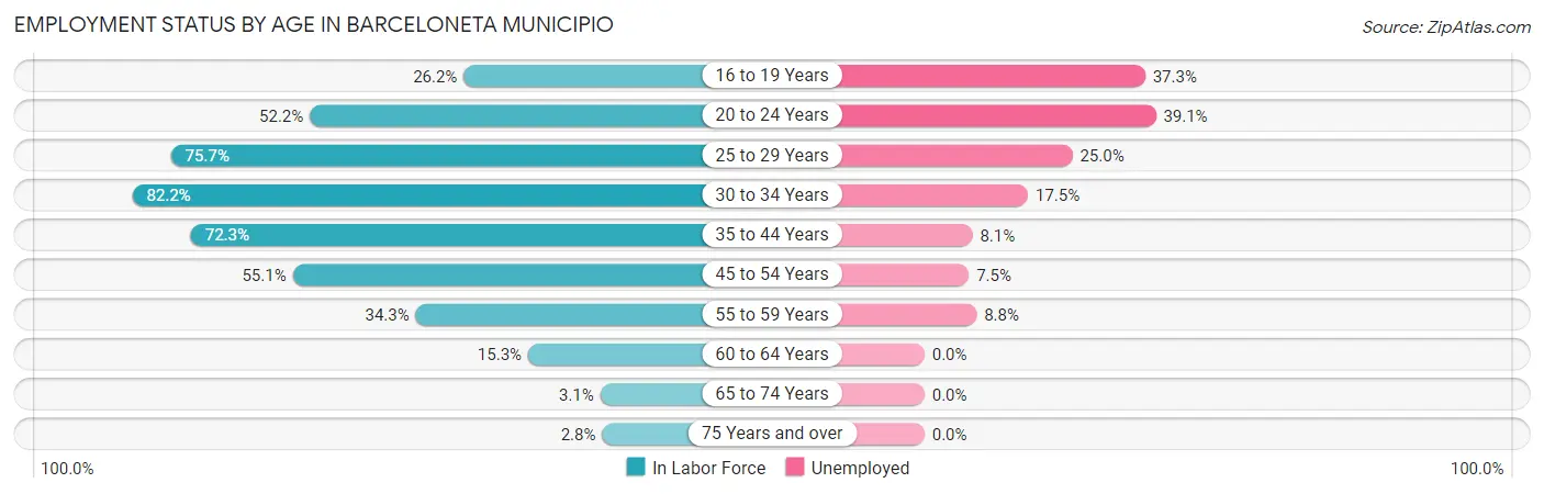 Employment Status by Age in Barceloneta Municipio