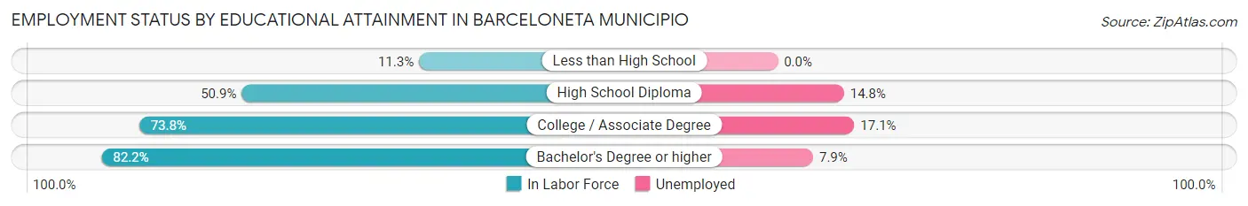 Employment Status by Educational Attainment in Barceloneta Municipio