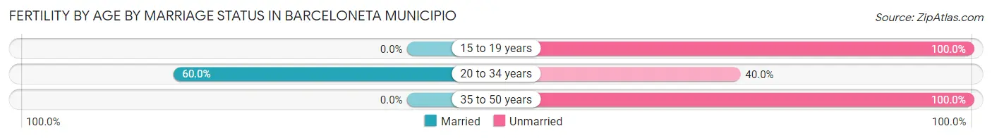 Female Fertility by Age by Marriage Status in Barceloneta Municipio