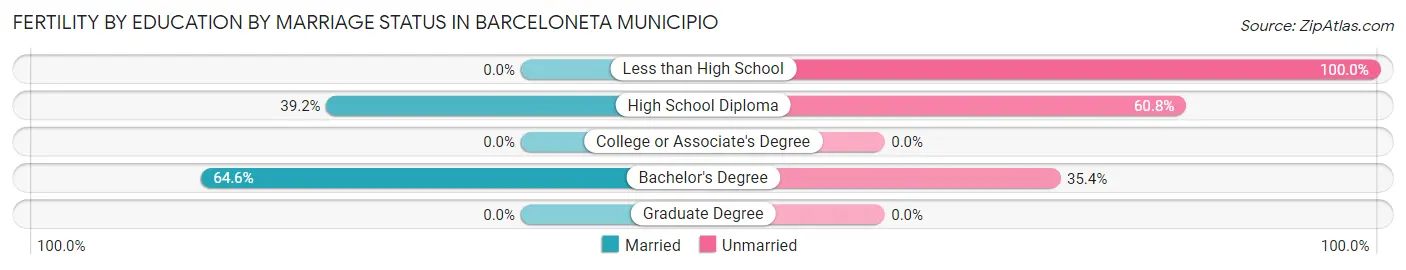 Female Fertility by Education by Marriage Status in Barceloneta Municipio
