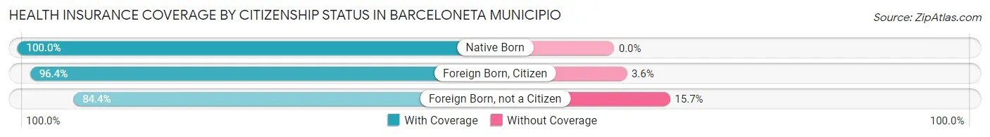 Health Insurance Coverage by Citizenship Status in Barceloneta Municipio