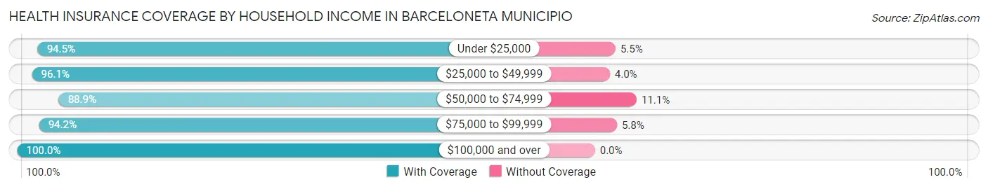 Health Insurance Coverage by Household Income in Barceloneta Municipio
