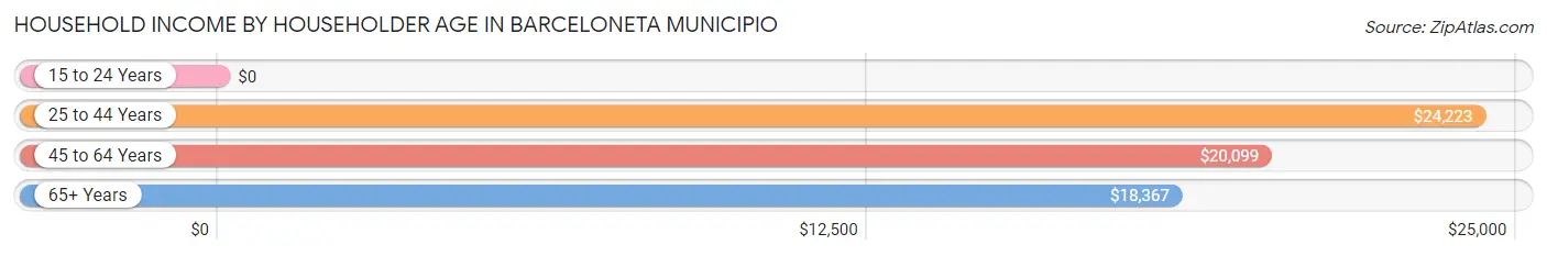Household Income by Householder Age in Barceloneta Municipio