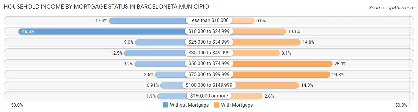 Household Income by Mortgage Status in Barceloneta Municipio