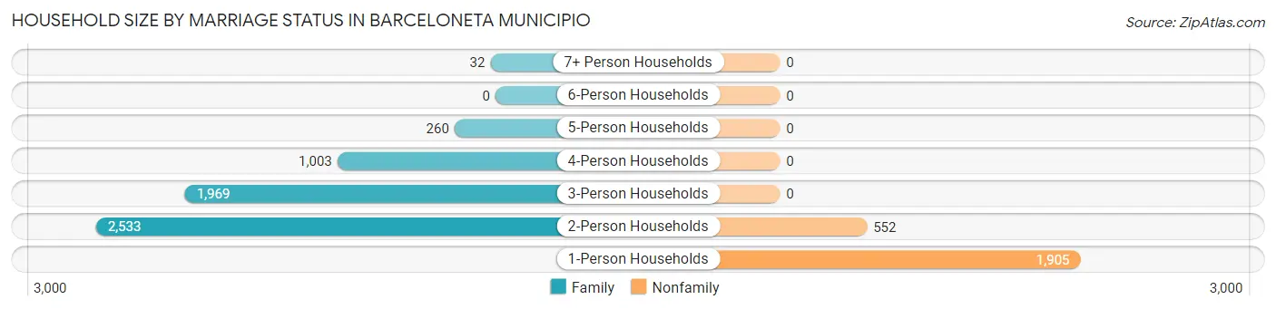 Household Size by Marriage Status in Barceloneta Municipio