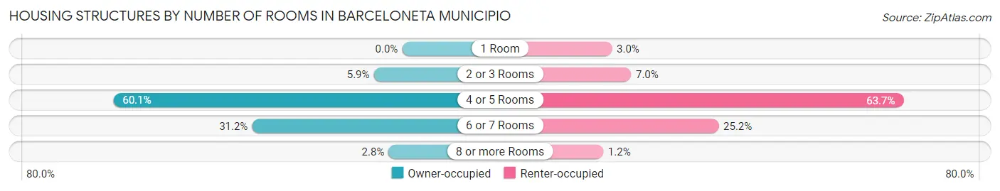 Housing Structures by Number of Rooms in Barceloneta Municipio