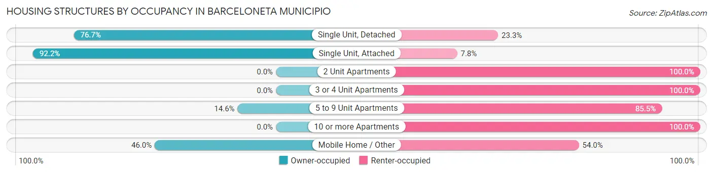 Housing Structures by Occupancy in Barceloneta Municipio