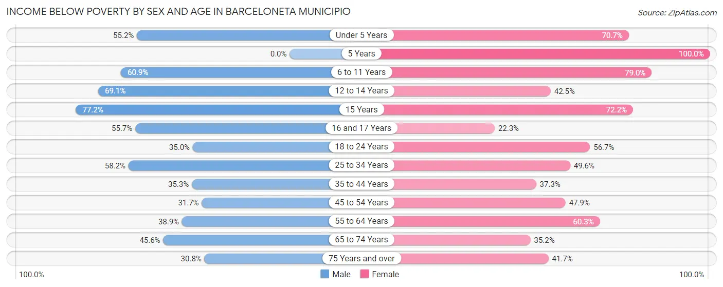 Income Below Poverty by Sex and Age in Barceloneta Municipio