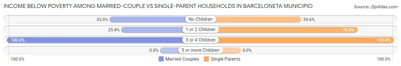 Income Below Poverty Among Married-Couple vs Single-Parent Households in Barceloneta Municipio
