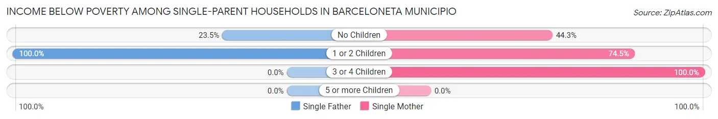 Income Below Poverty Among Single-Parent Households in Barceloneta Municipio