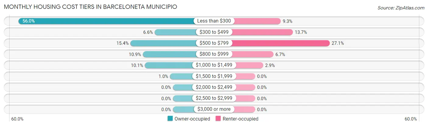 Monthly Housing Cost Tiers in Barceloneta Municipio