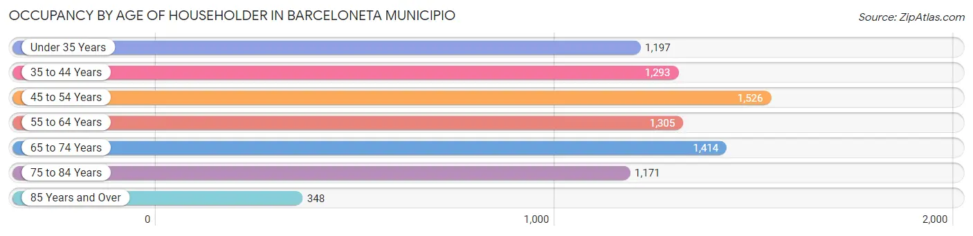 Occupancy by Age of Householder in Barceloneta Municipio