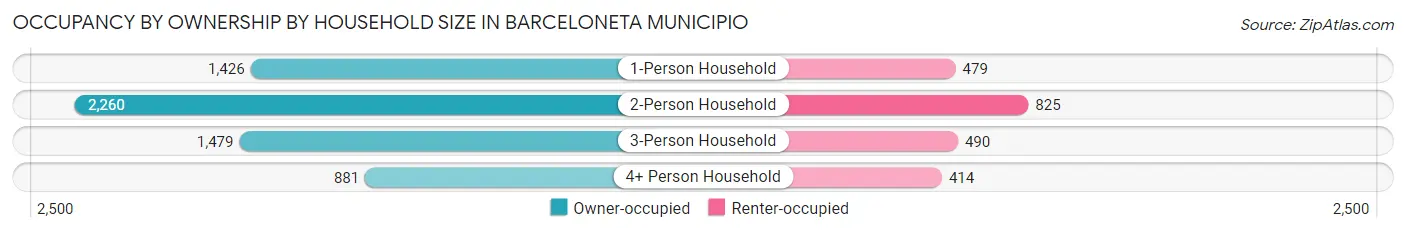 Occupancy by Ownership by Household Size in Barceloneta Municipio