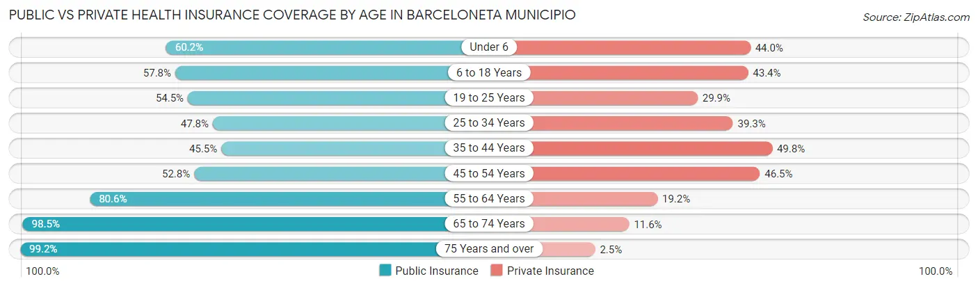 Public vs Private Health Insurance Coverage by Age in Barceloneta Municipio