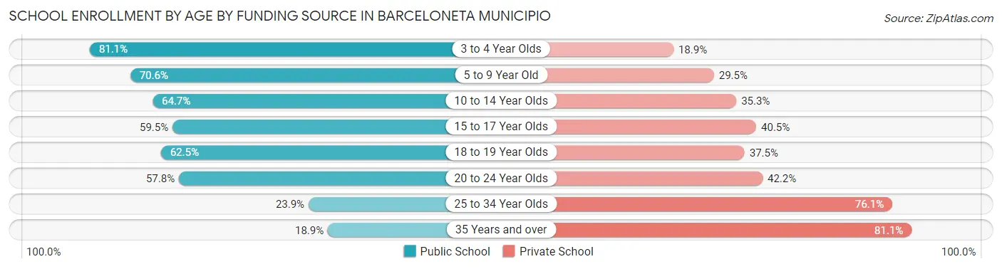 School Enrollment by Age by Funding Source in Barceloneta Municipio