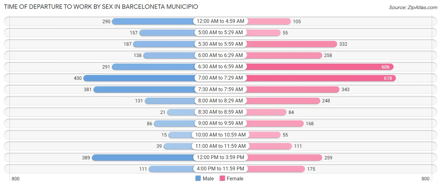 Time of Departure to Work by Sex in Barceloneta Municipio