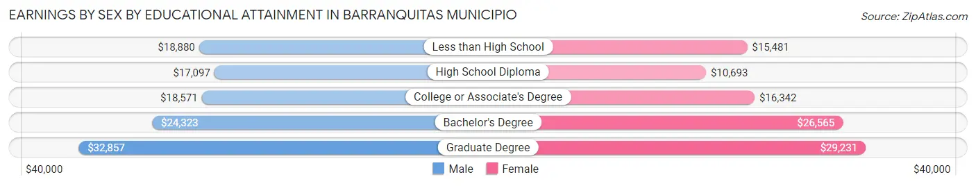 Earnings by Sex by Educational Attainment in Barranquitas Municipio