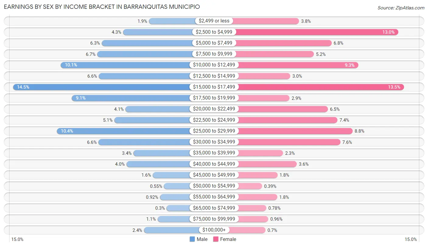 Earnings by Sex by Income Bracket in Barranquitas Municipio