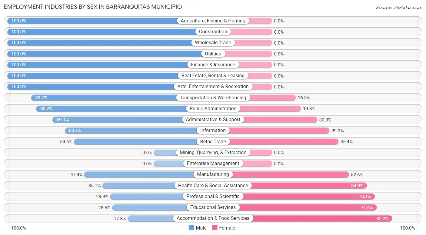 Employment Industries by Sex in Barranquitas Municipio