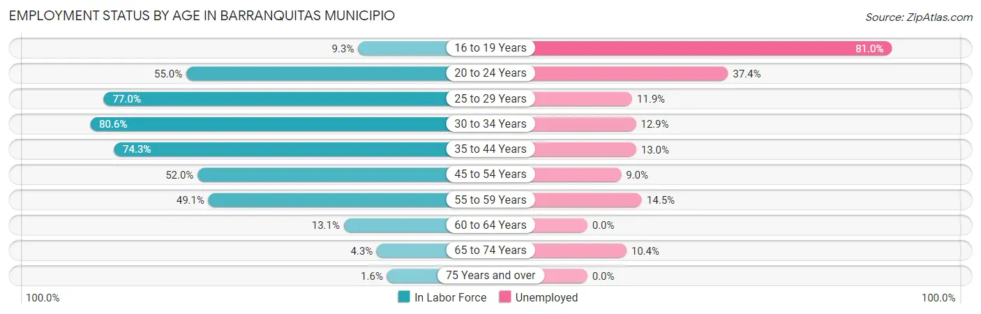 Employment Status by Age in Barranquitas Municipio