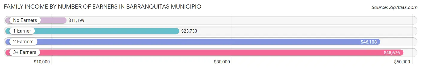 Family Income by Number of Earners in Barranquitas Municipio