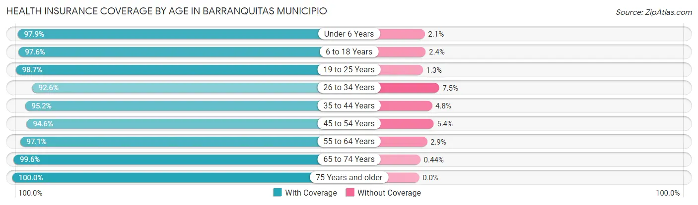 Health Insurance Coverage by Age in Barranquitas Municipio
