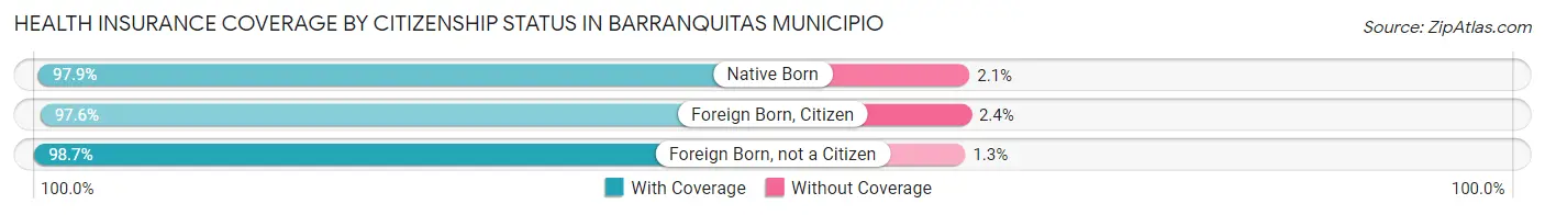 Health Insurance Coverage by Citizenship Status in Barranquitas Municipio