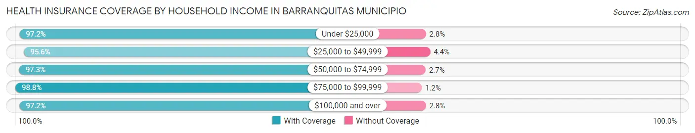 Health Insurance Coverage by Household Income in Barranquitas Municipio