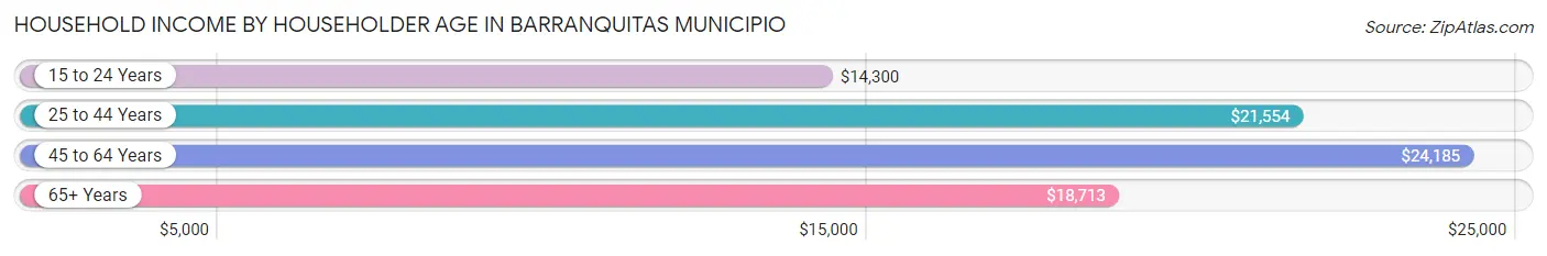 Household Income by Householder Age in Barranquitas Municipio