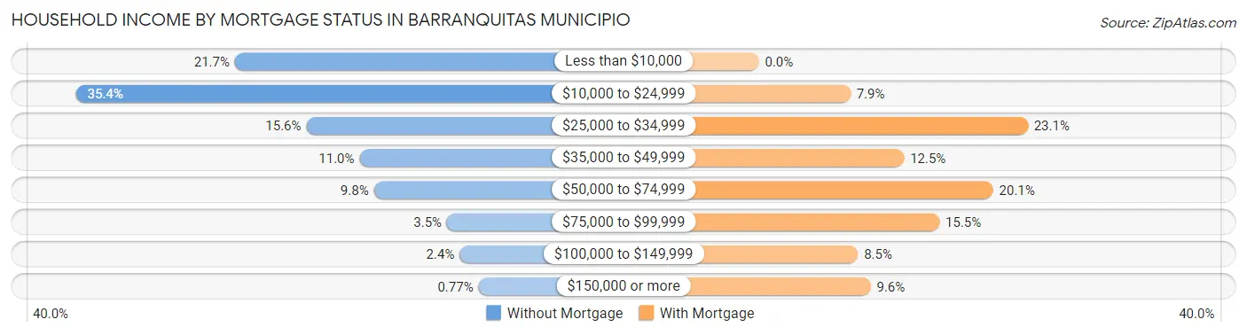 Household Income by Mortgage Status in Barranquitas Municipio