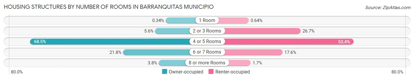 Housing Structures by Number of Rooms in Barranquitas Municipio