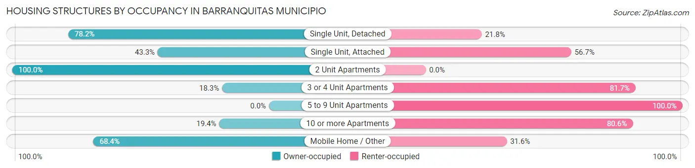 Housing Structures by Occupancy in Barranquitas Municipio
