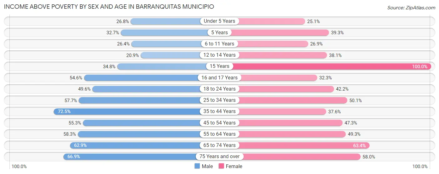 Income Above Poverty by Sex and Age in Barranquitas Municipio