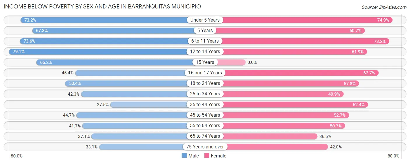 Income Below Poverty by Sex and Age in Barranquitas Municipio