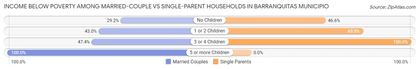 Income Below Poverty Among Married-Couple vs Single-Parent Households in Barranquitas Municipio