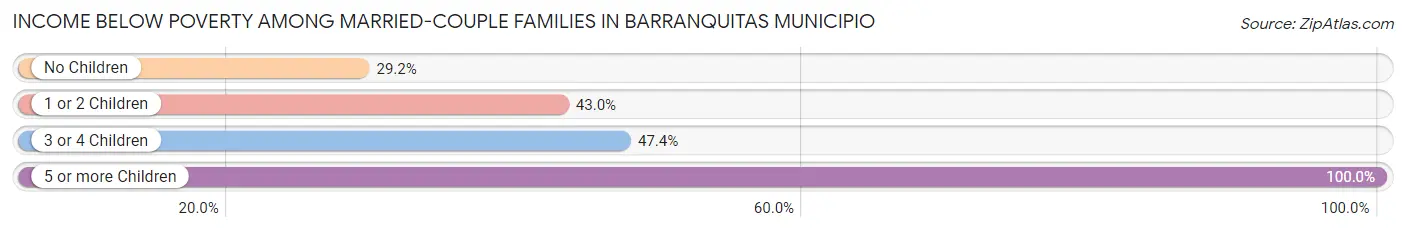Income Below Poverty Among Married-Couple Families in Barranquitas Municipio