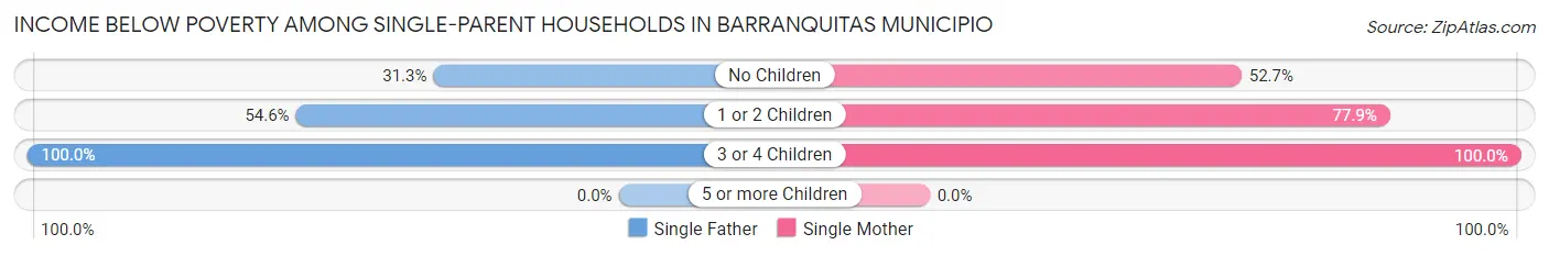 Income Below Poverty Among Single-Parent Households in Barranquitas Municipio