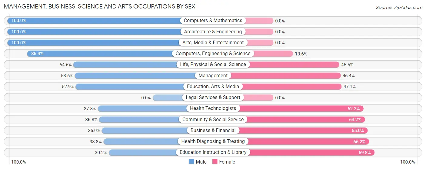 Management, Business, Science and Arts Occupations by Sex in Barranquitas Municipio