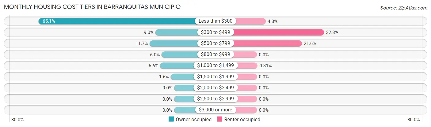 Monthly Housing Cost Tiers in Barranquitas Municipio