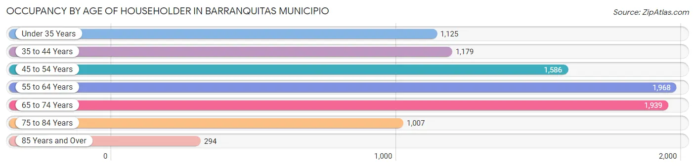 Occupancy by Age of Householder in Barranquitas Municipio