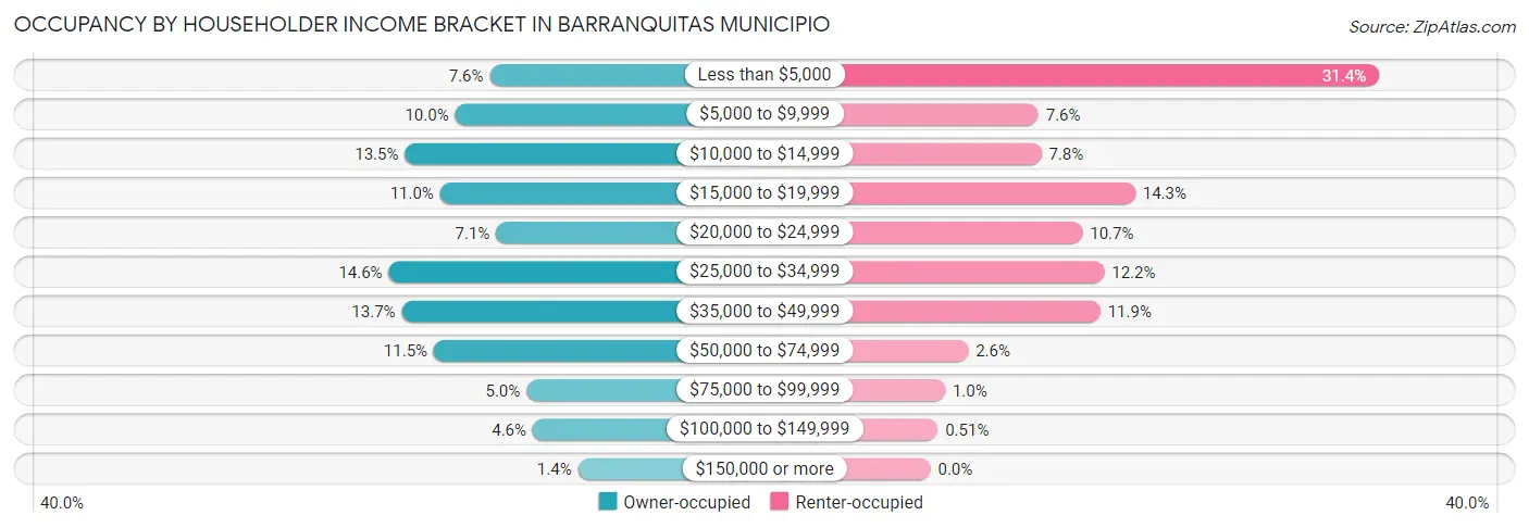 Occupancy by Householder Income Bracket in Barranquitas Municipio