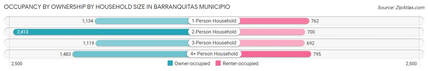 Occupancy by Ownership by Household Size in Barranquitas Municipio