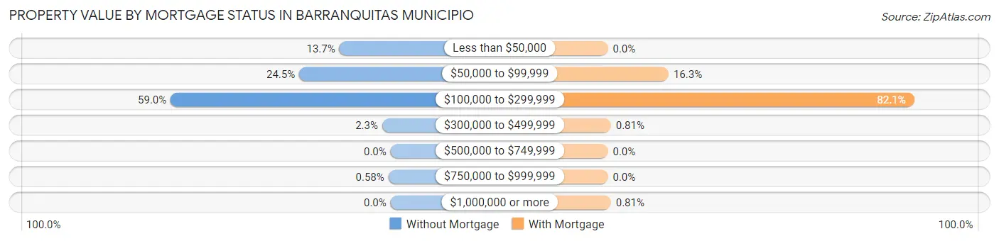 Property Value by Mortgage Status in Barranquitas Municipio
