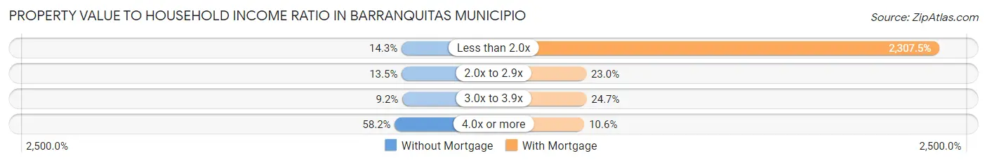 Property Value to Household Income Ratio in Barranquitas Municipio